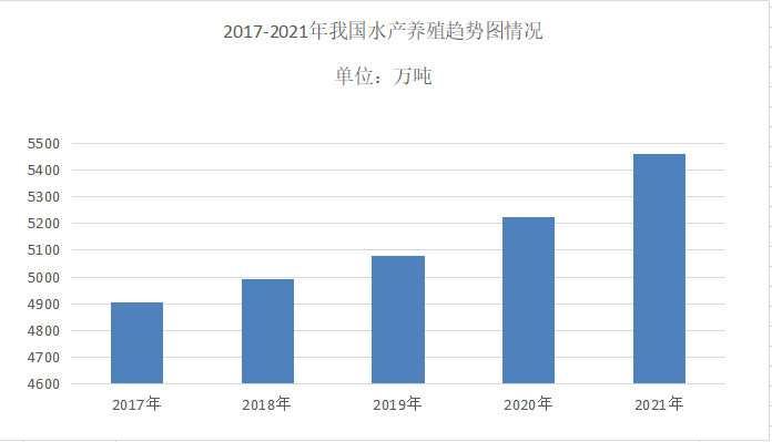 2022年水产养殖行业市场分析
